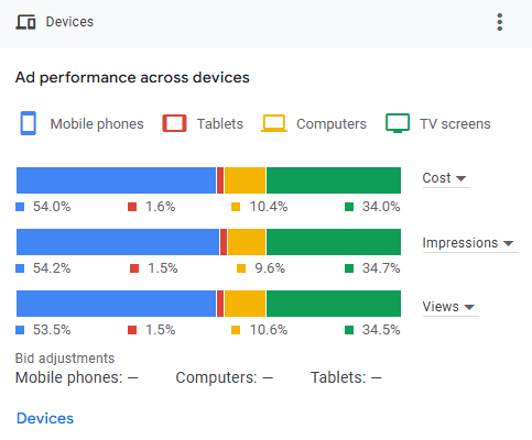 Device Ad Performance